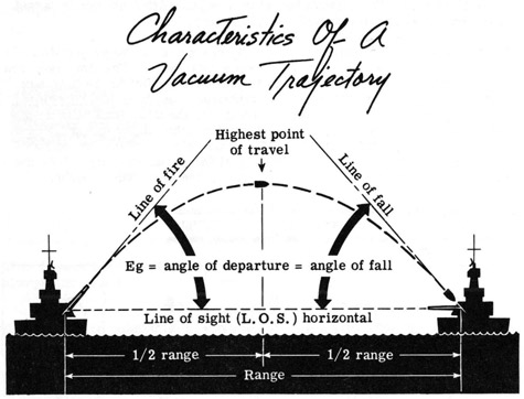 Characteristics of a Vacuum Trajectory.