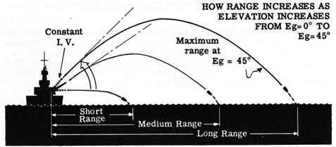 How range increases as elevation increases from Eg=0 deg to Eg=45 deg
