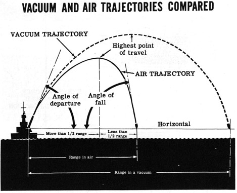 Vacuum and air trajectories compared.