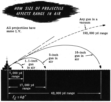 How size of projectile affects range in air.