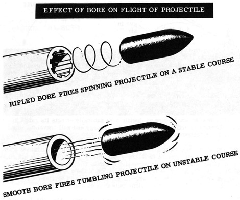 Effect of bore on flight of projectile