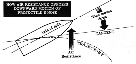 How air resistance opposes downward motion of projectile's nose.