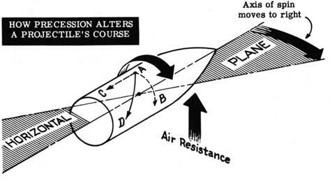 How precession alters a projectile's course