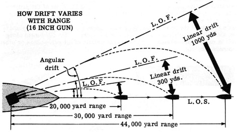 How drift varies with range (16 inch gun)