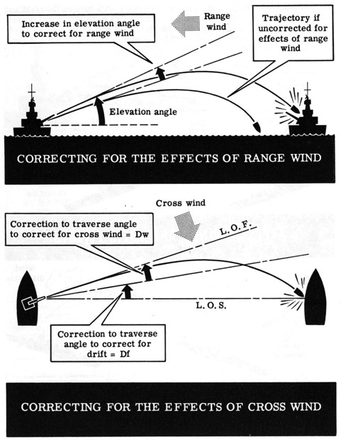 Correcting for the effects of range wind.  Increase in elevation angle to correct for range wind towards ship.  Correction to traverse angle to correct for cross wind = Dw.  Correction to traverse angle to correct for drift = Df