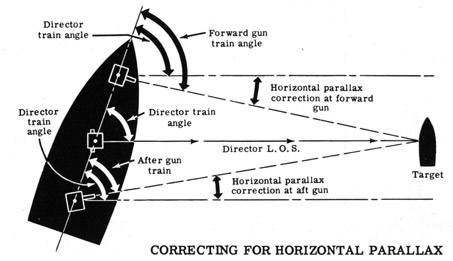 Correcting for horizontal parallax