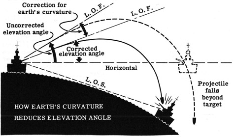 How earth's curvature reduces elevation angle.