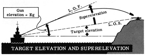 Target elevation and superelevation