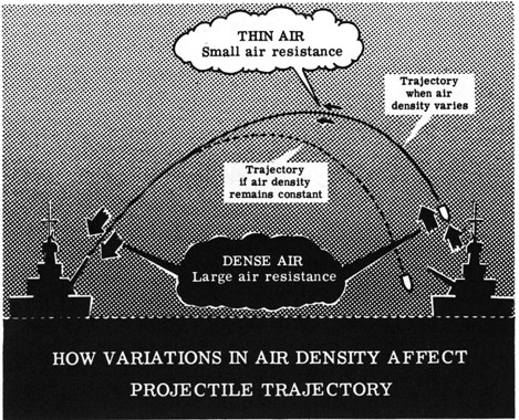 How variation in air density affect projectile trajectory