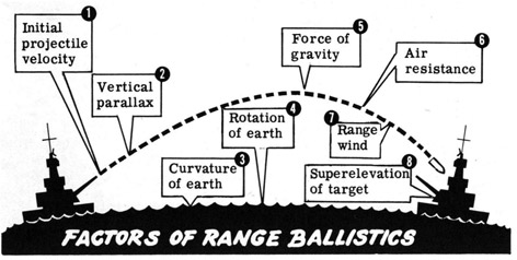 Factors of range ballistics.