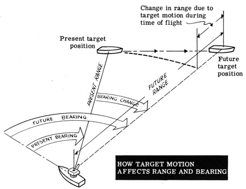 How target motion affects range and bearing.