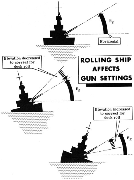 Rolling ship affects gun settings