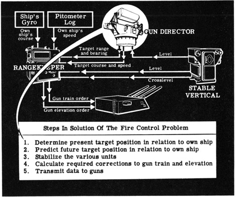 Steps in Solution of Fire Control Problem
*1. Determine present target position in relation to own ship
2. Predict future target position in relation to own ship
3. Calculate the various units
4. Calculate required corrections to gun train and elevation
5. Transmit data to guns