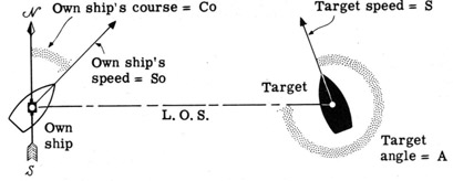 Own ship's course Co, Target speed S, Own ship's speed So, Target angle A