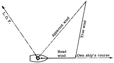 True wind diagram.