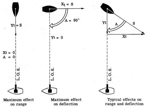 Components of target motion.