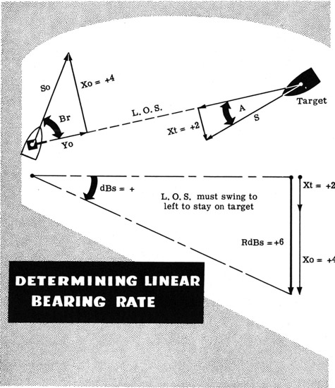 Determining linear bearing rate