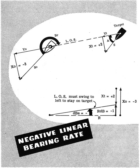 Negative linear bearing rate