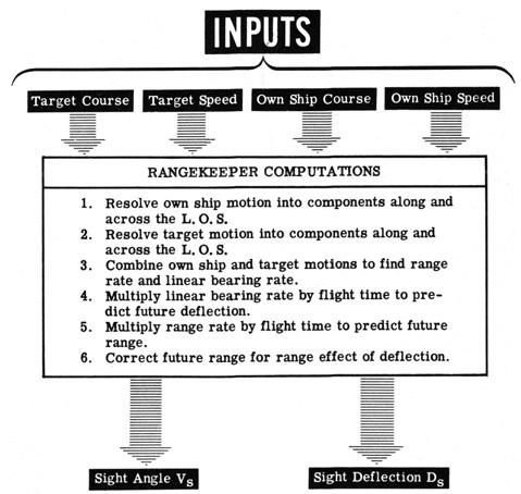 Inputs.
Target Course, Target Speed, Own Ship Course, Own Ship Speed
Rangekeeper Computations
1. Resolve own ship motion into components along and accross the L.O.S.
2. Resolve target motion into components along and accross the L.O.S.
3. Combine own ship and target motions to find range rate and linear bearing rate.
4. Multiply linear bearing rate by flight time to predict future deflection.
5. Multiply range rate by flight time to predict future range.
6. Correct future range for range effect of deflection.
Output
Sight Angle Vs, Sight Deflection Ds