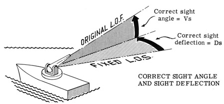 Correct sight angle and sight deflection