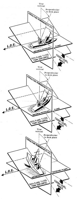 Three views of ship showing cross level angle.