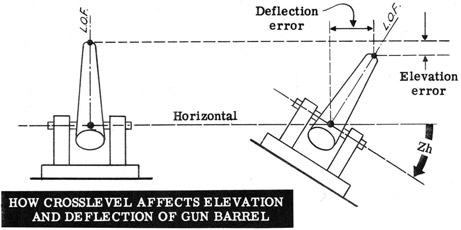 How crosslevel affects elevation and deflection of gun barrel