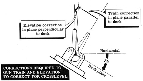 Corrections required to gun train and elevation to correct for crosslevel