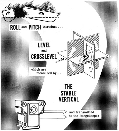 Roll and Pitch introduce Level and Crosslevel which are measured by the Stable Vertical and transmitted to the rangekeeper