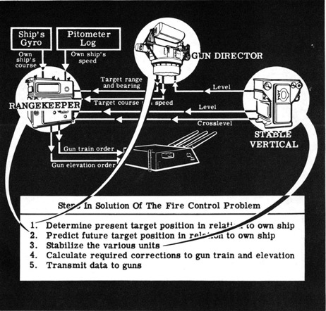 Steps in Solution of Fire Control Problem
*1. Determine present target position in relation to own ship
*2. Predict future target position in relation to own ship
*3. Calculate the various units
4. Calculate required corrections to gun train and elevation
5. Transmit data to guns