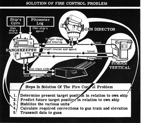 Steps in Solution of Fire Control Problem
1. Determine present target position in relation to own ship
2. Predict future target position in relation to own ship
3. Calculate the various units
4. Calculate required corrections to gun train and elevation
5. Transmit data to guns