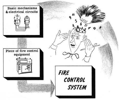 Basic mechanisms and electrical circuits and piece of fire control equipment together form Fire Control System