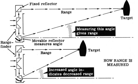 How range is measured.
