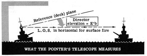 What the pointer's telescope measures