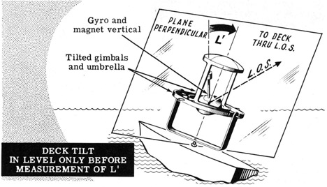 Deck Tilt in level only before measurement of L'