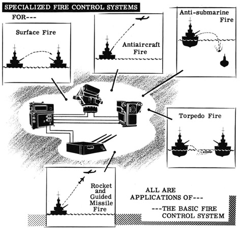 Specialized fire control systems are all applications of the basic fire control problem.  Surface fire, antiaircraft fire, anti-submarine fire, torpedo fire, rocket and guided missile fire.