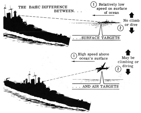 The basic difference between surface targets and air targets