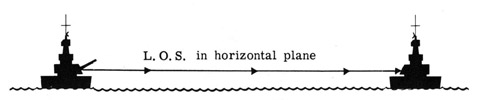 L.O.S. in horizontal plane