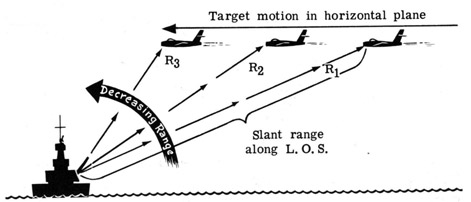 Target motion in the horizontal plane