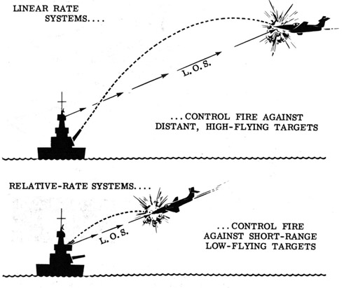 Linear rate systems-control fire against distant, high-flying targets.
Relative-rate systems-control fire against short-range low-flying targets