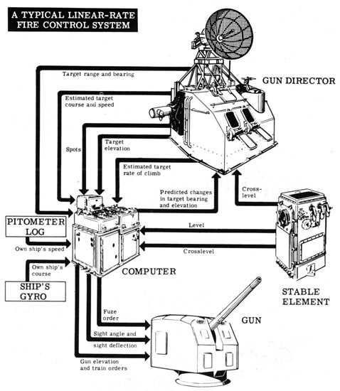 A typical linear-rate fire control system