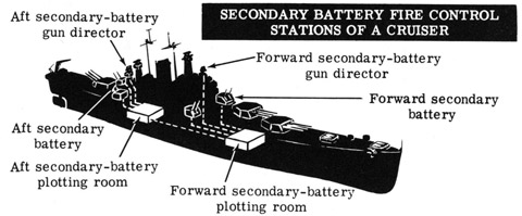 Secondary battery fire control stations of a cruiser