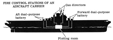 Fire control stations of an aircraft carrier