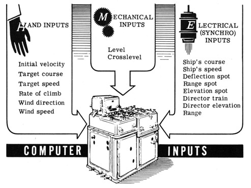 Hand inputs, mechanical inputs and electrical inputs to the computer
