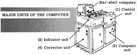 Major units of the computer.