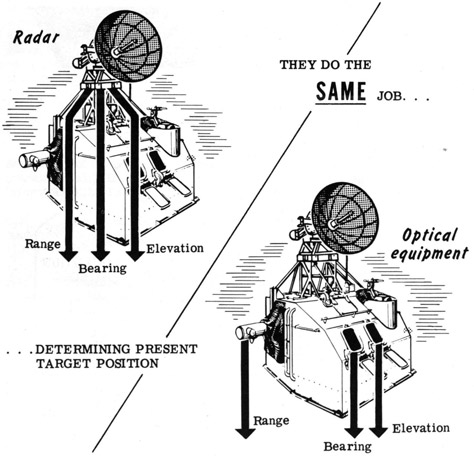 Radar and optical equipment do the same job - determining present target position