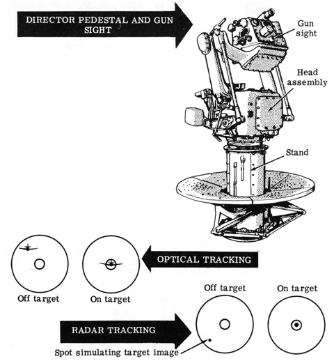 Director pedestal and gun sight.
Optical tracking.
Radar Tracking.
