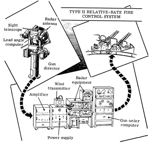 Type II relative-rate fire control system