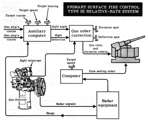 Primary surface fire control type III relative-rate system