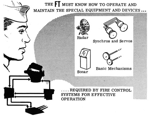 The FT must know how to operate and maintain the special equipment and devices...Rrequired by fire control systems for effective operation.  Radar, Synchros and Servos, Sonar, Basic Mechanisms