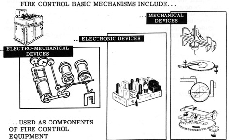 Fire control basic mechanisms include...
Electro-mechanical devices
Electronic devices
Mechanical Devices
...used as components of fire control equipement